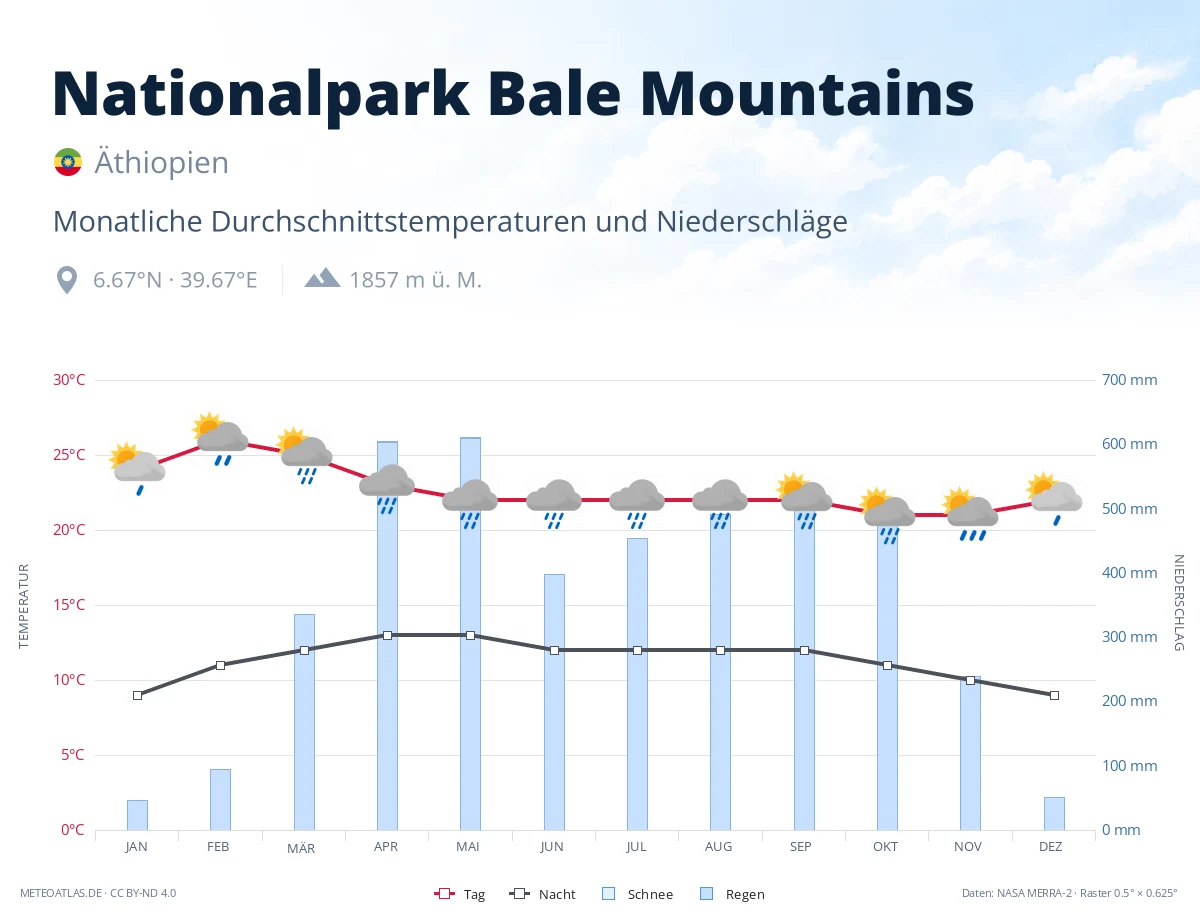 Nationalpark Bale Mountains - monatliche Durchschnittstemperaturen und Niederschläge