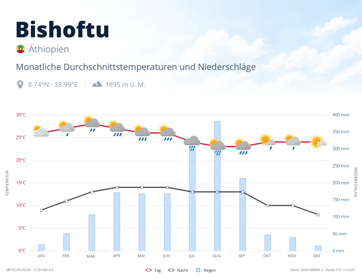 Bishoftu - monatliche Durchschnittstemperaturen und Niederschläge