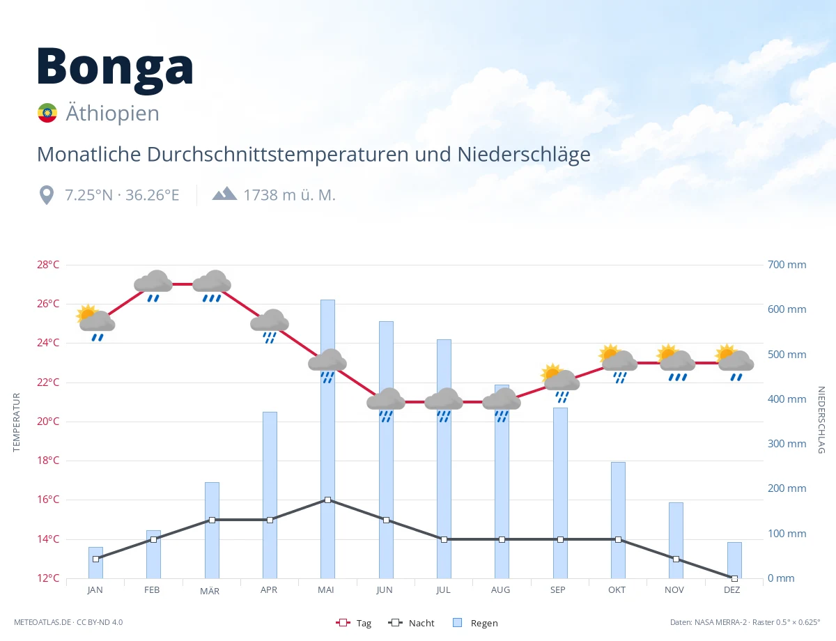 Bonga - monatliche Durchschnittstemperaturen und Niederschläge