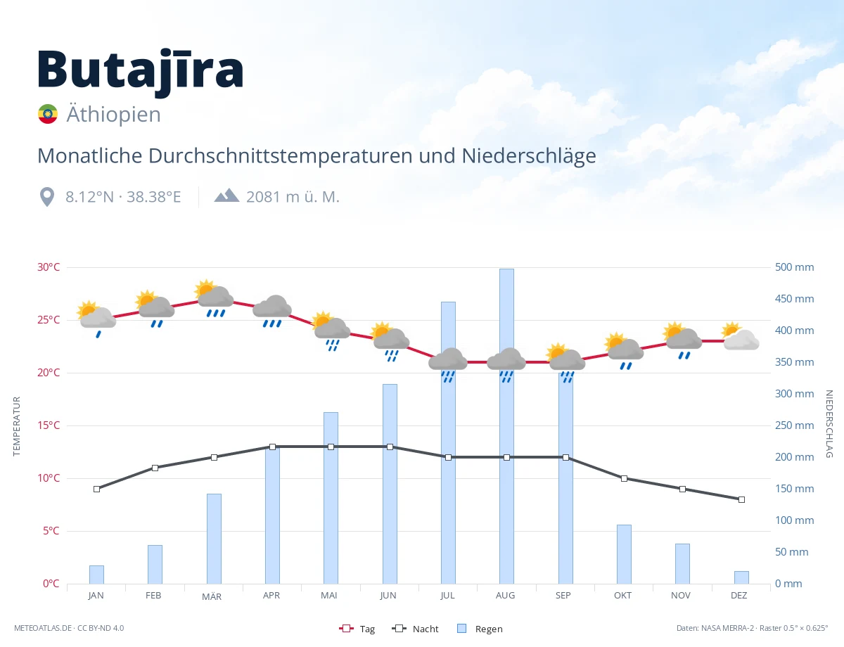 Butajīra - monatliche Durchschnittstemperaturen und Niederschläge