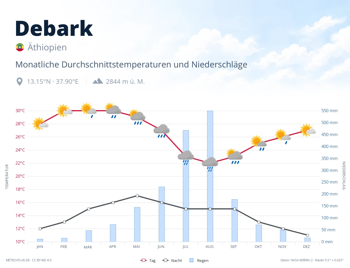 Debark - monatliche Durchschnittstemperaturen und Niederschläge