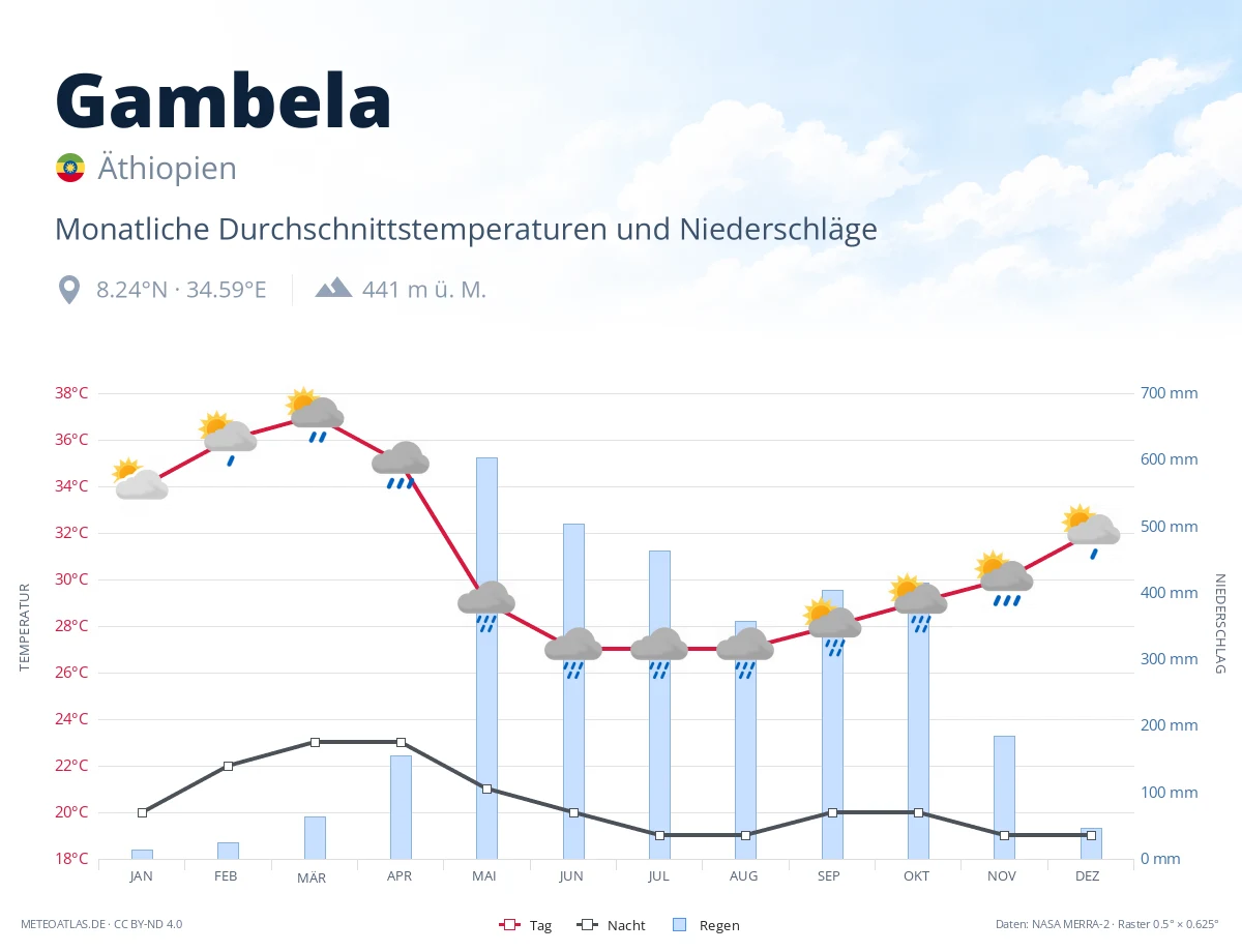 Gambela - monatliche Durchschnittstemperaturen und Niederschläge