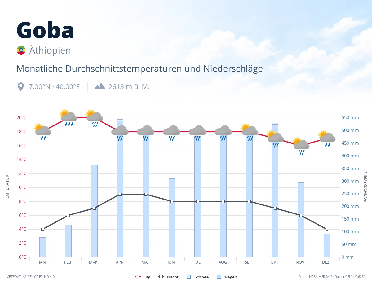 Goba - monatliche Durchschnittstemperaturen und Niederschläge