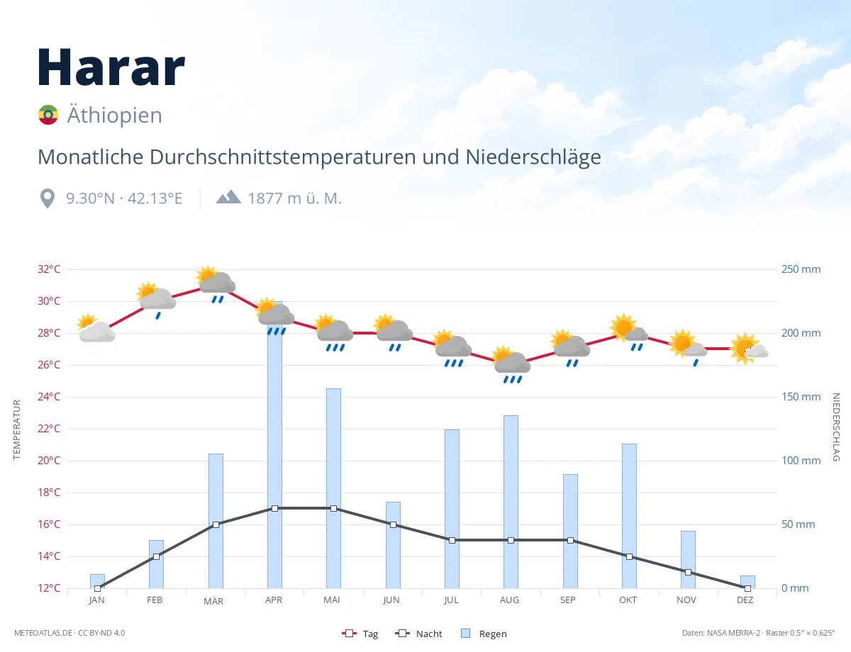 Harar - monatliche Durchschnittstemperaturen und Niederschläge
