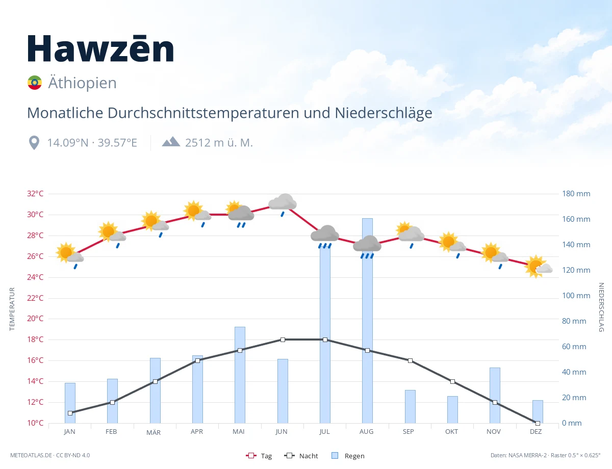 Hawzēn - monatliche Durchschnittstemperaturen und Niederschläge