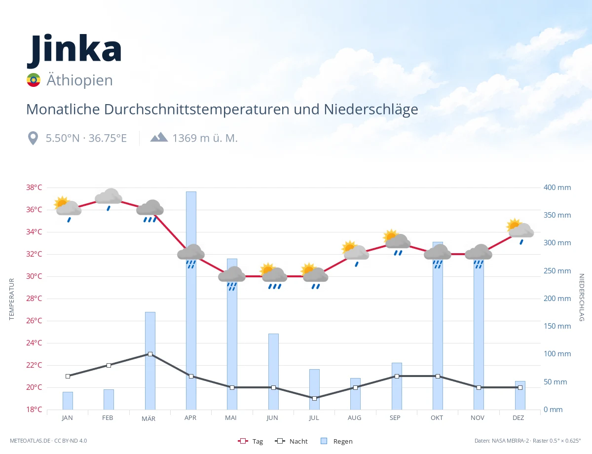 Jinka - monatliche Durchschnittstemperaturen und Niederschläge