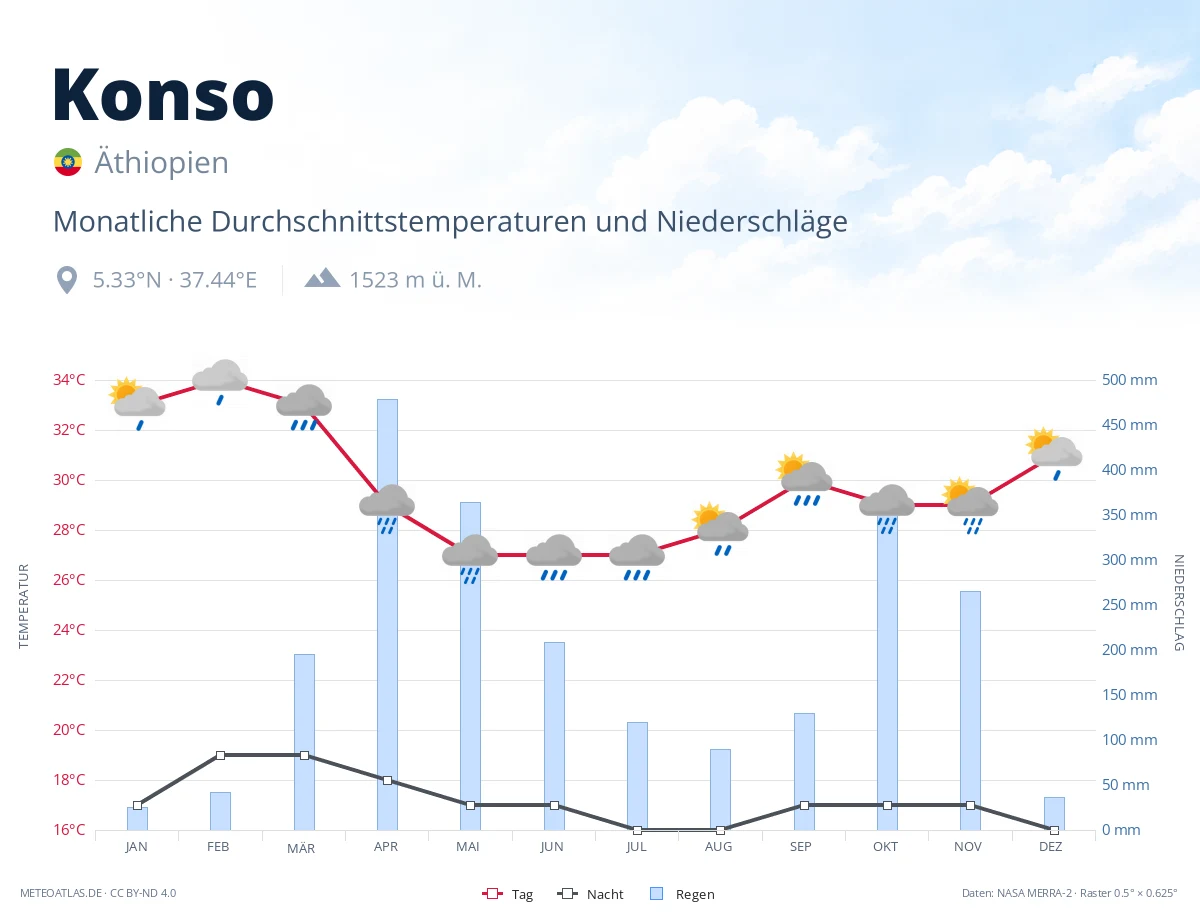 Konso - monatliche Durchschnittstemperaturen und Niederschläge