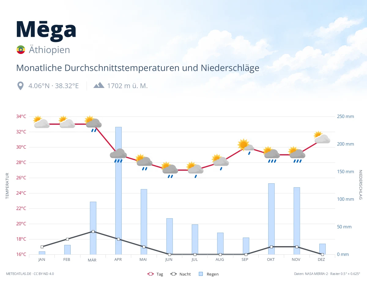 Mēga - monatliche Durchschnittstemperaturen und Niederschläge