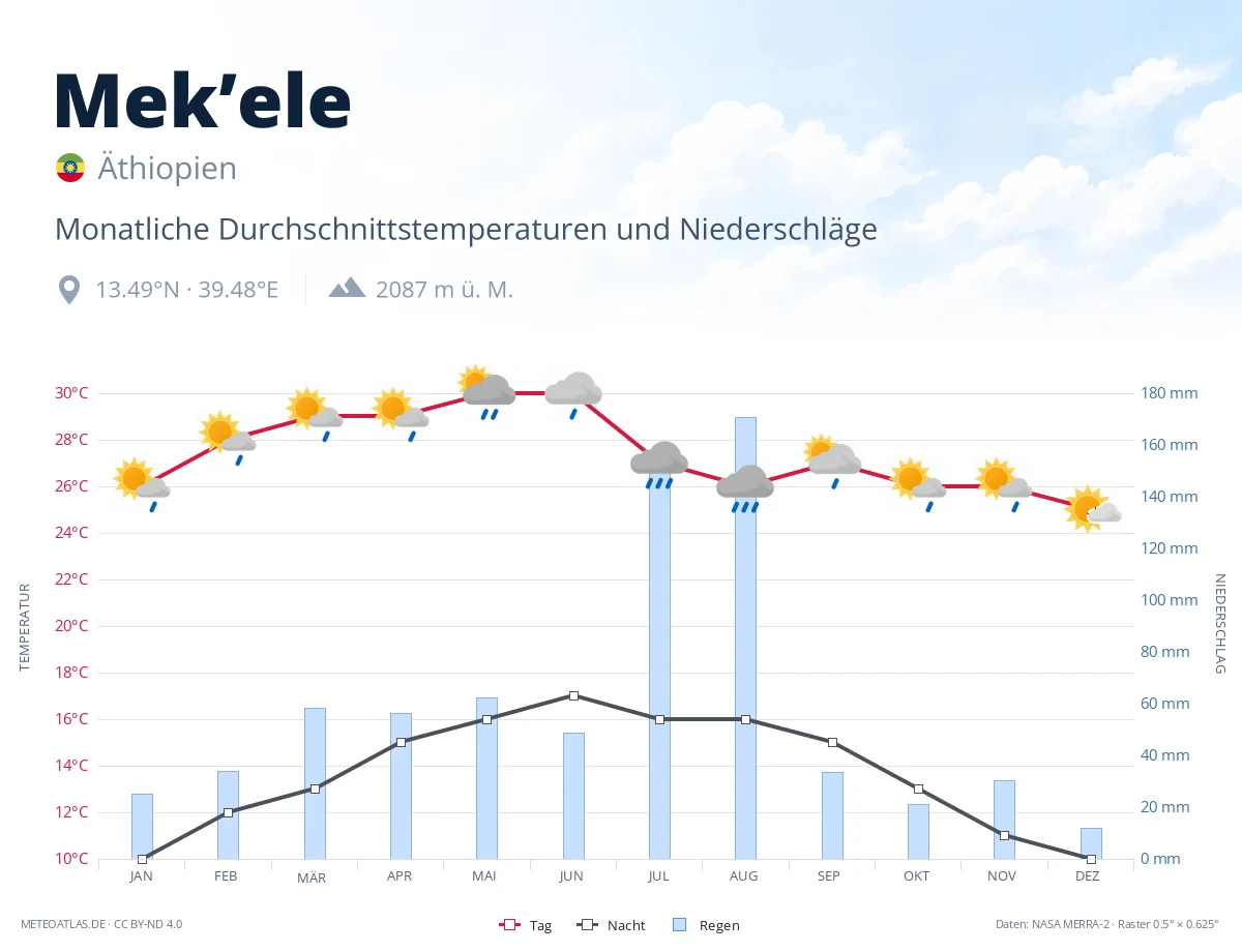 Mek’ele - monatliche Durchschnittstemperaturen und Niederschläge
