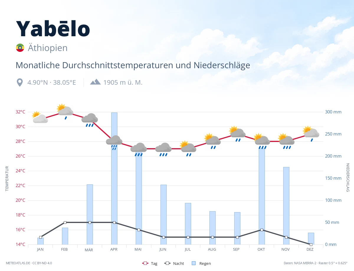 Yabēlo - monatliche Durchschnittstemperaturen und Niederschläge