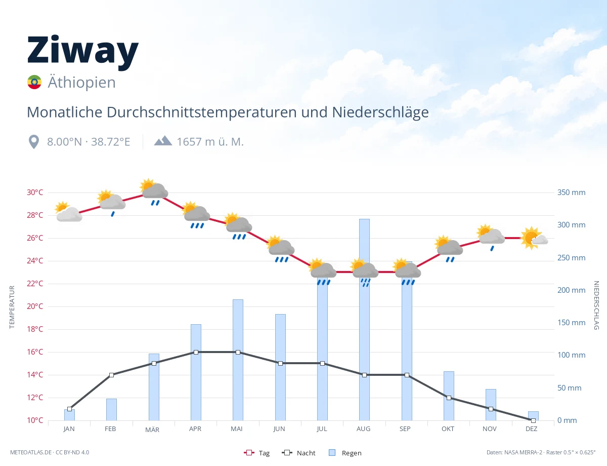 Ziway - monatliche Durchschnittstemperaturen und Niederschläge