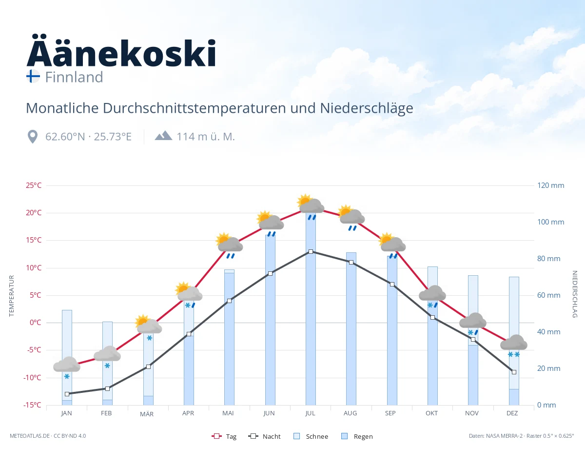 Äänekoski - monatliche Durchschnittstemperaturen und Niederschläge