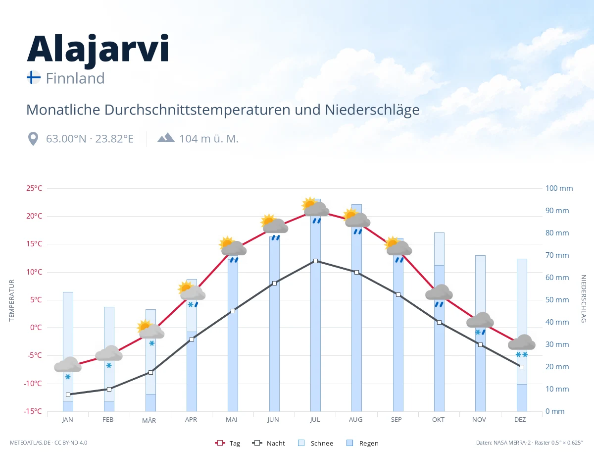Alajarvi - monatliche Durchschnittstemperaturen und Niederschläge