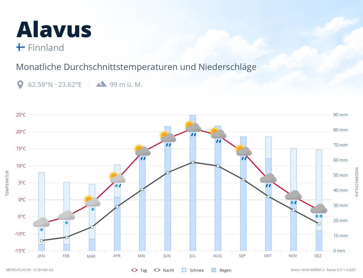 Alavus - monatliche Durchschnittstemperaturen und Niederschläge