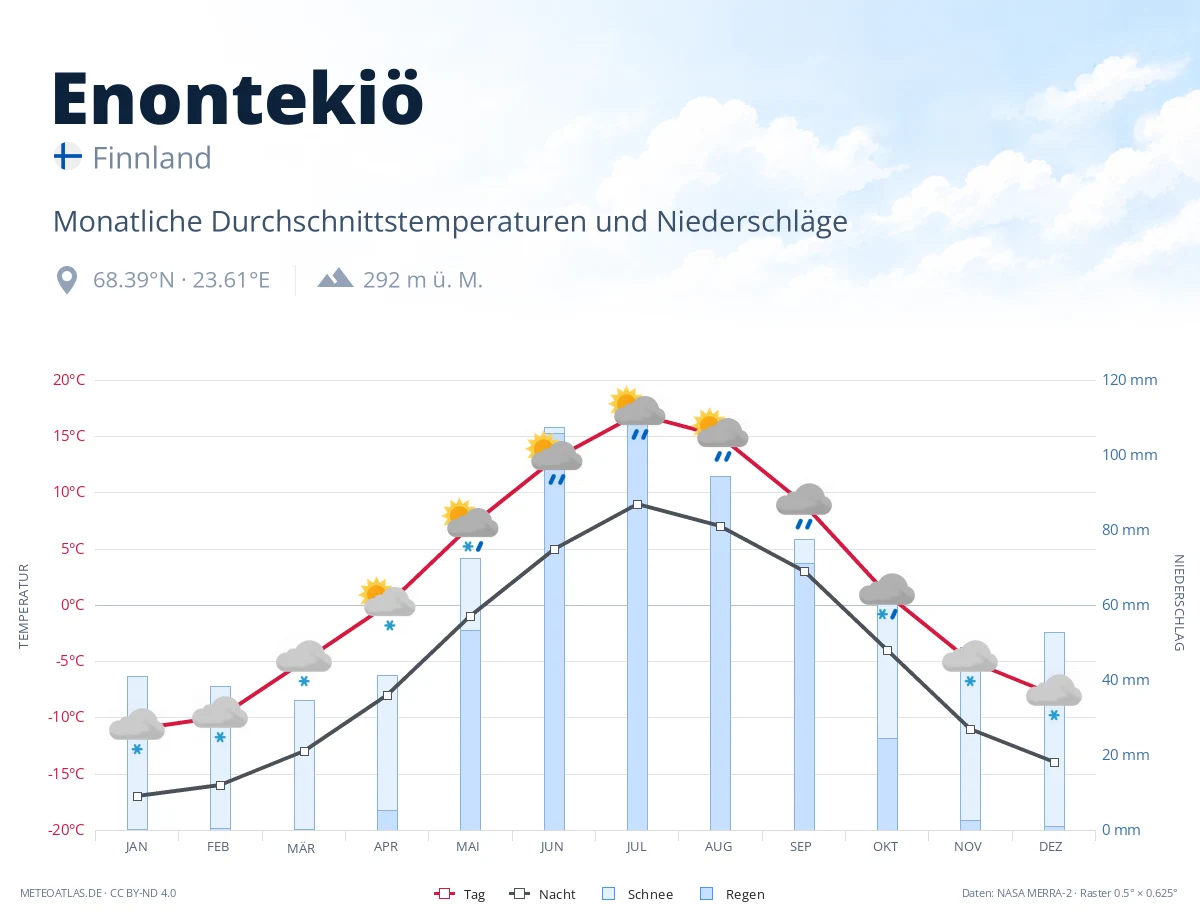 Enontekiö - monatliche Durchschnittstemperaturen und Niederschläge