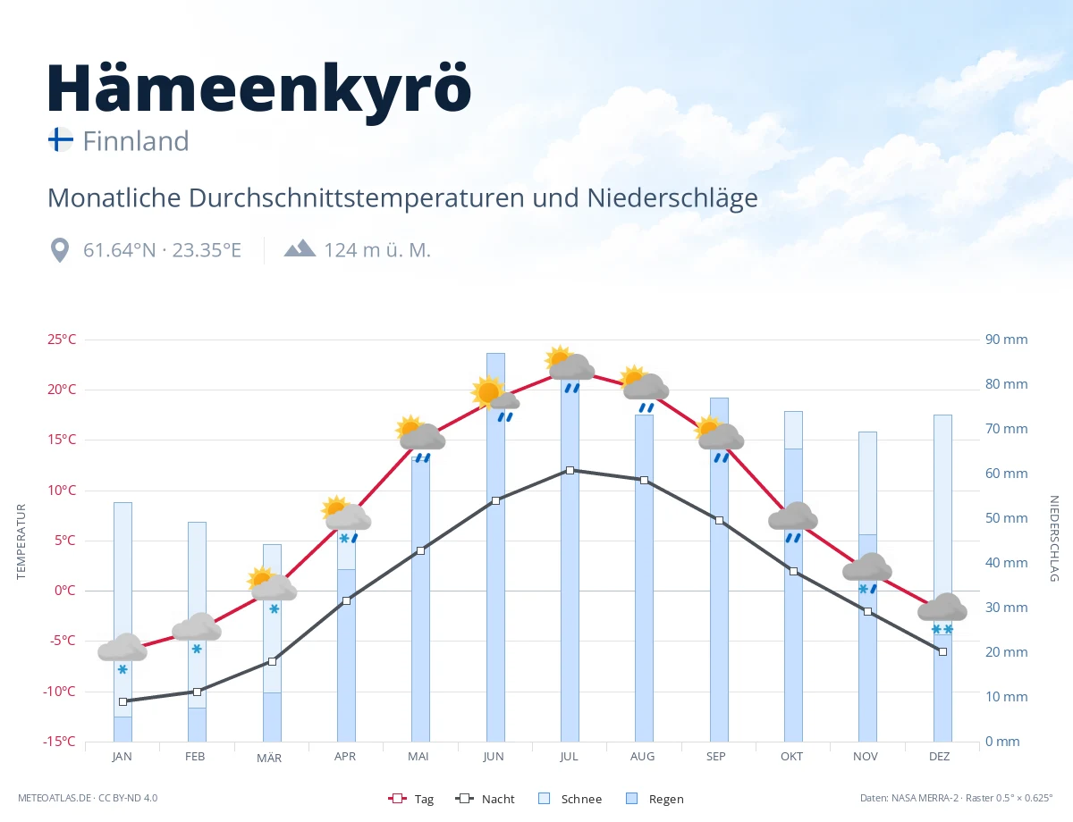 Hämeenkyrö - monatliche Durchschnittstemperaturen und Niederschläge