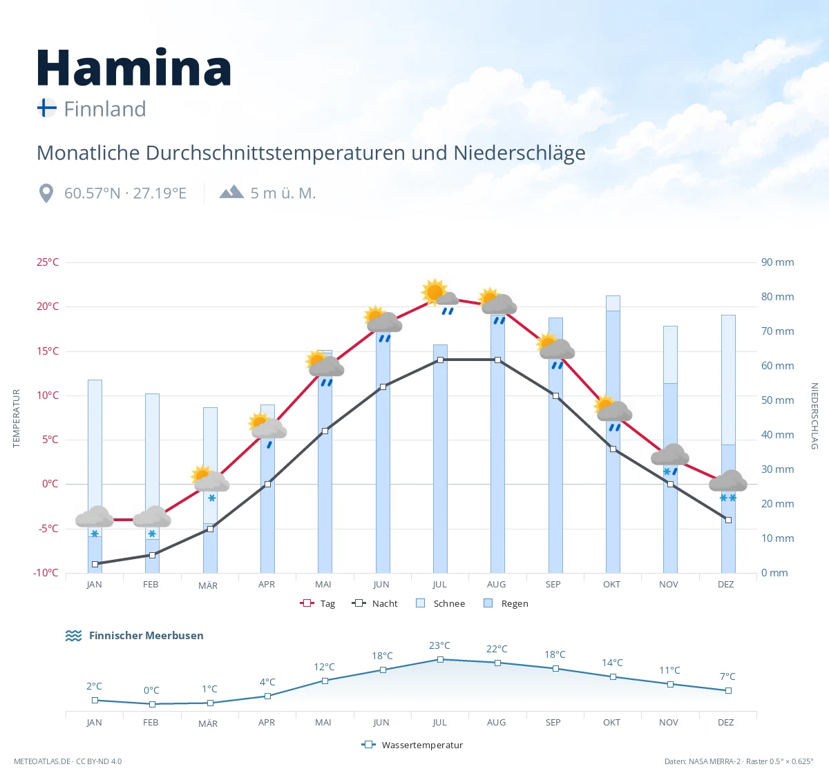 Hamina - monatliche Durchschnittstemperaturen und Niederschläge