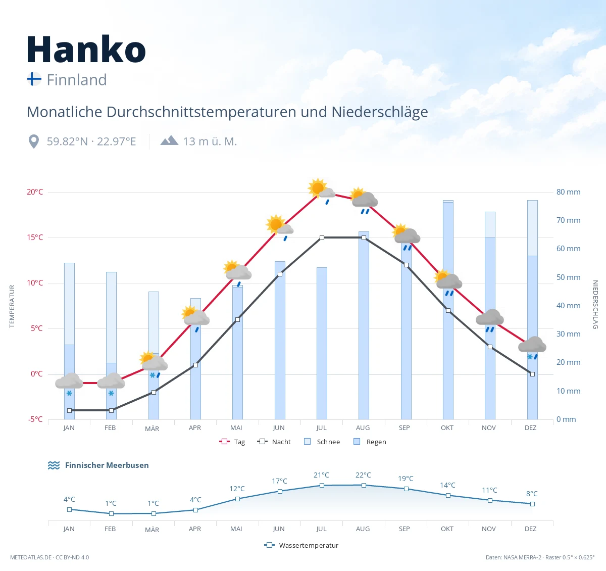Hanko - monatliche Durchschnittstemperaturen und Niederschläge