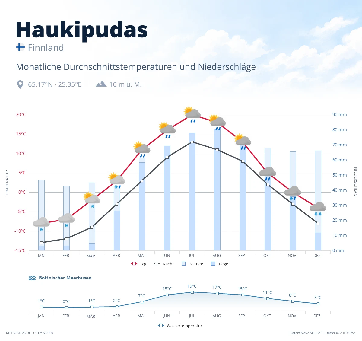 Haukipudas - monatliche Durchschnittstemperaturen und Niederschläge