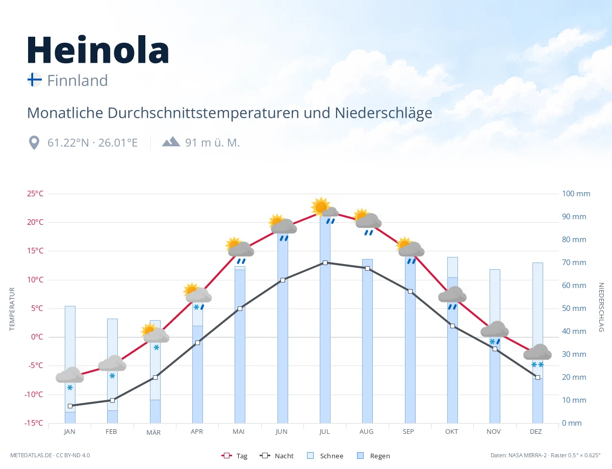 Heinola - monatliche Durchschnittstemperaturen und Niederschläge
