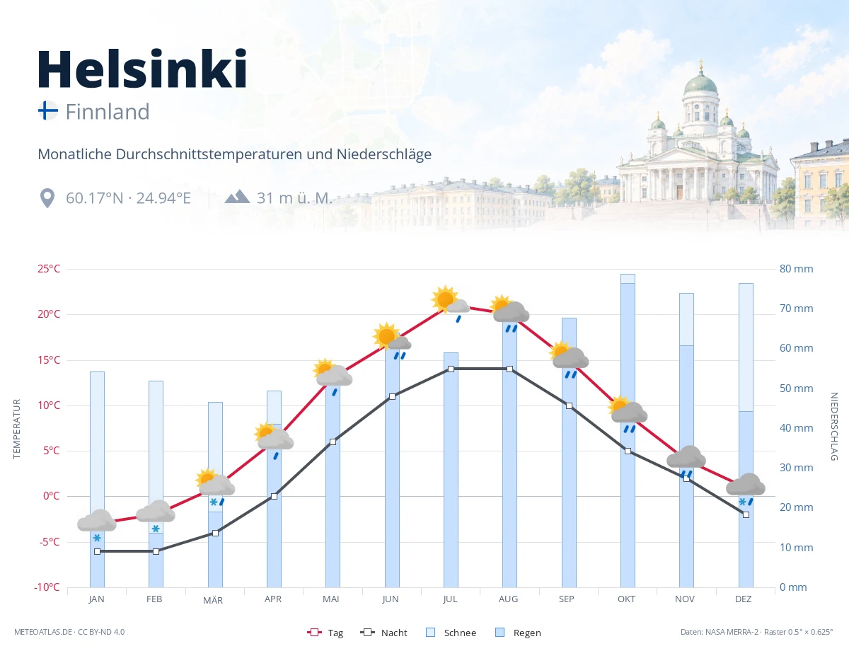 Helsinki - monatliche Durchschnittstemperaturen und Niederschläge