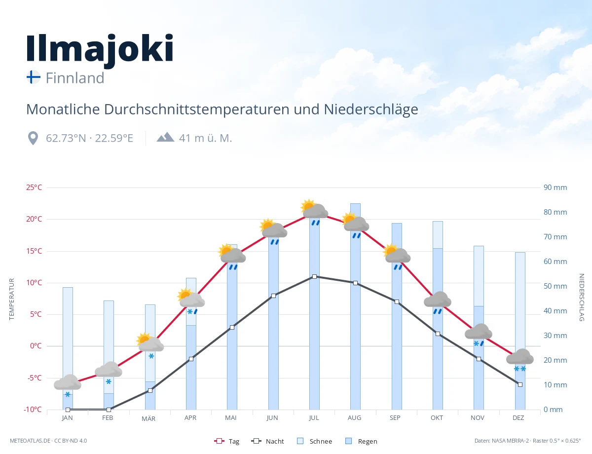 Ilmajoki - monatliche Durchschnittstemperaturen und Niederschläge