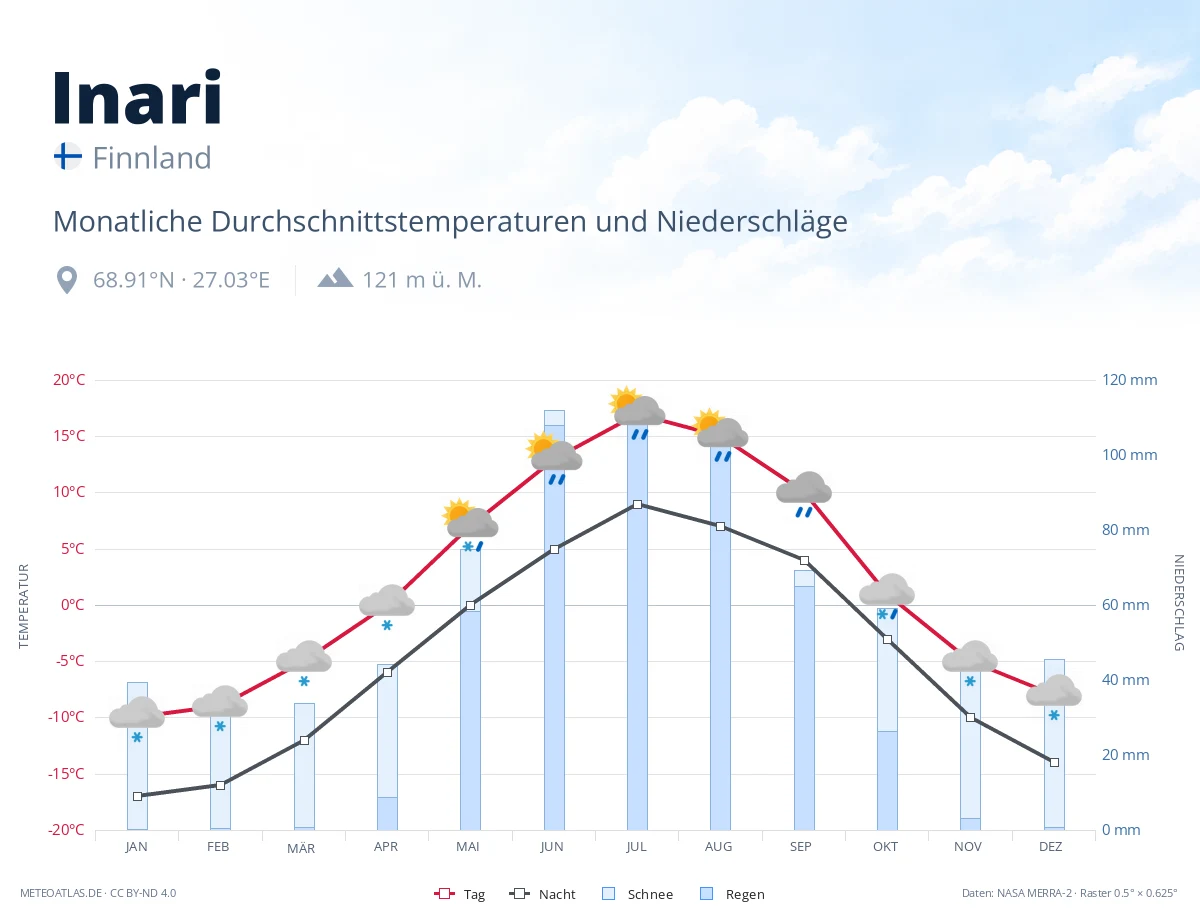 Inari - monatliche Durchschnittstemperaturen und Niederschläge