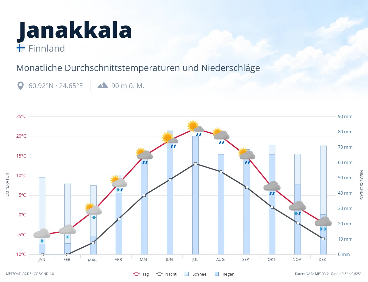 Janakkala - monatliche Durchschnittstemperaturen und Niederschläge