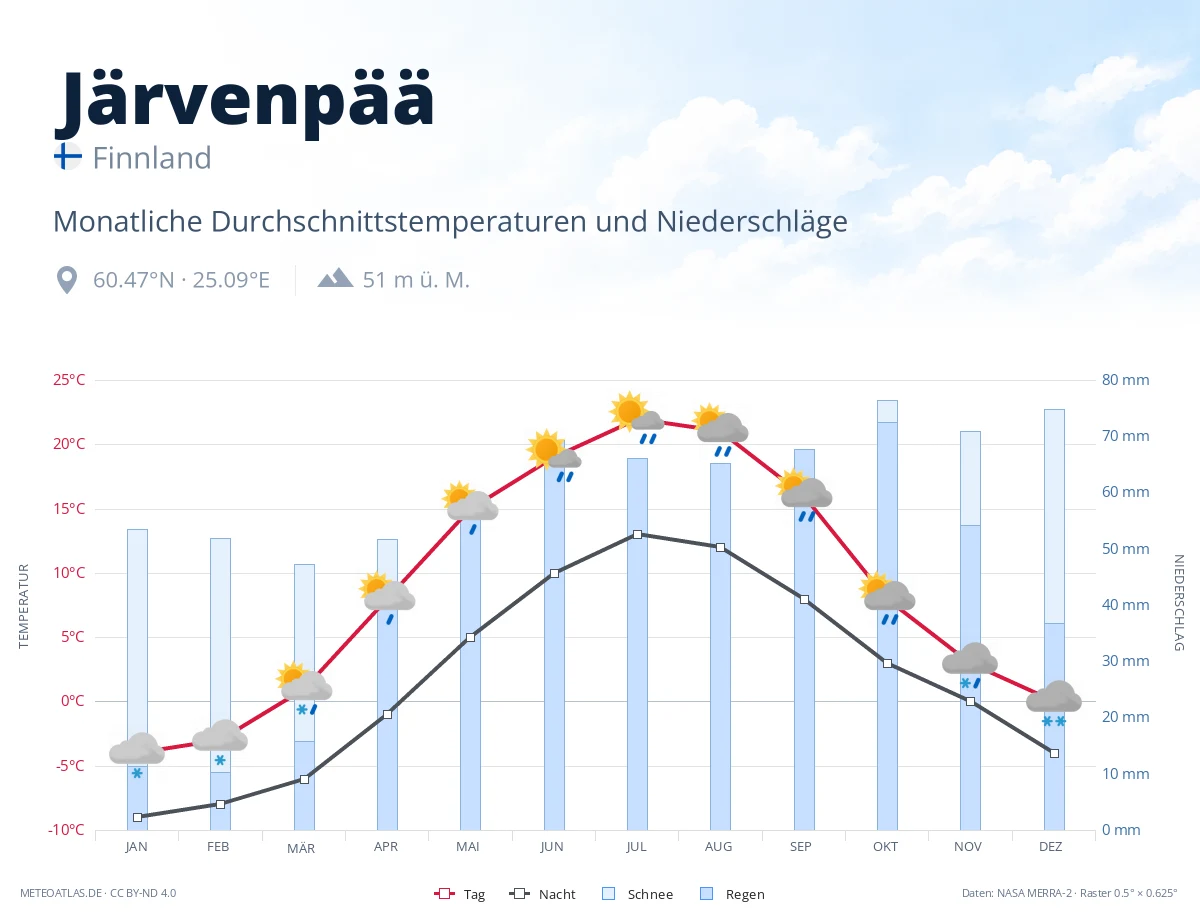 Järvenpää - monatliche Durchschnittstemperaturen und Niederschläge