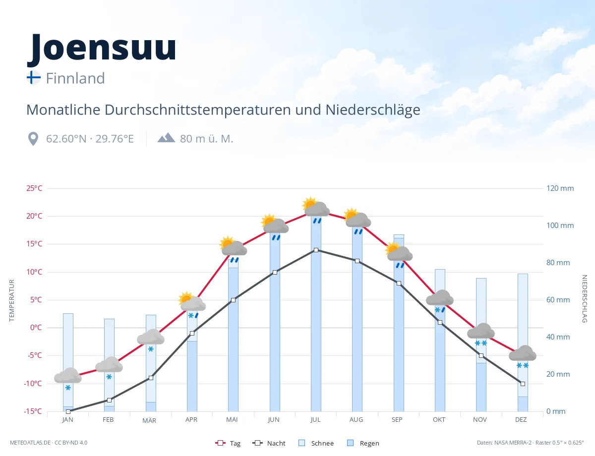 Joensuu - monatliche Durchschnittstemperaturen und Niederschläge