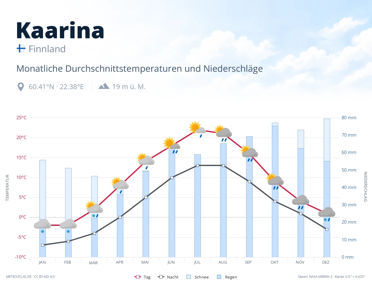 Kaarina - monatliche Durchschnittstemperaturen und Niederschläge