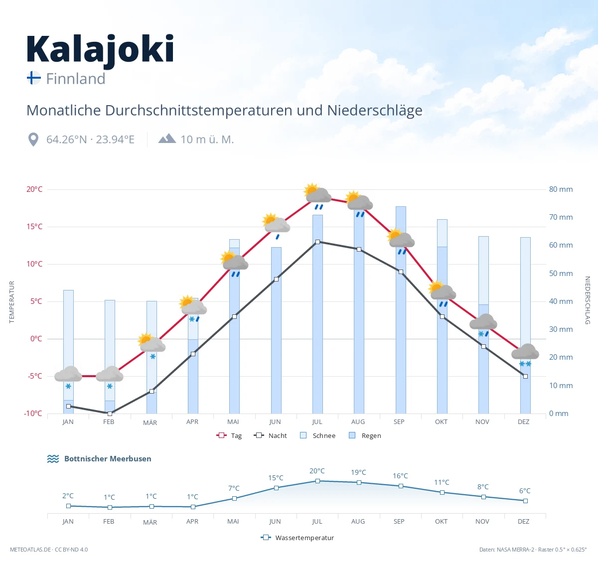 Kalajoki - monatliche Durchschnittstemperaturen und Niederschläge