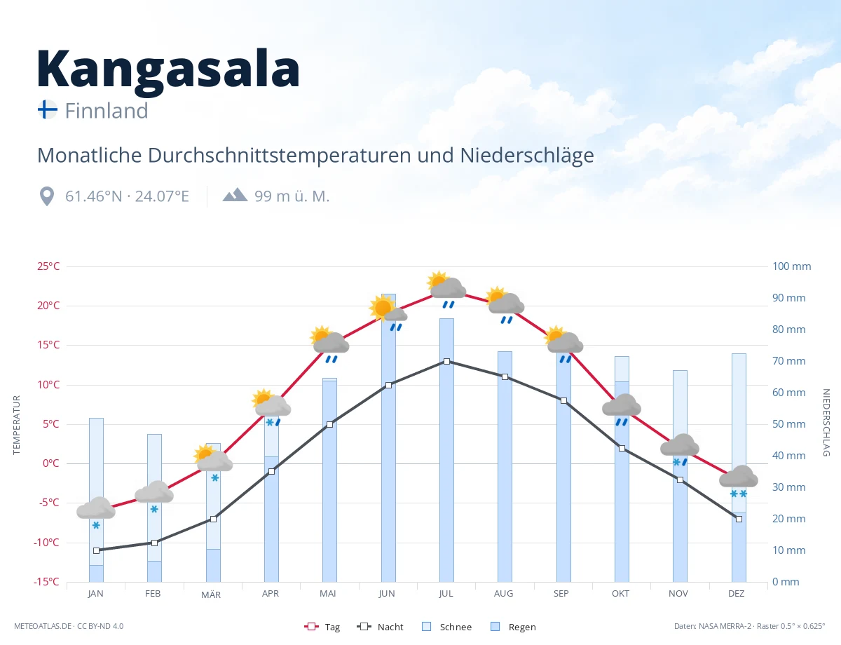 Kangasala - monatliche Durchschnittstemperaturen und Niederschläge
