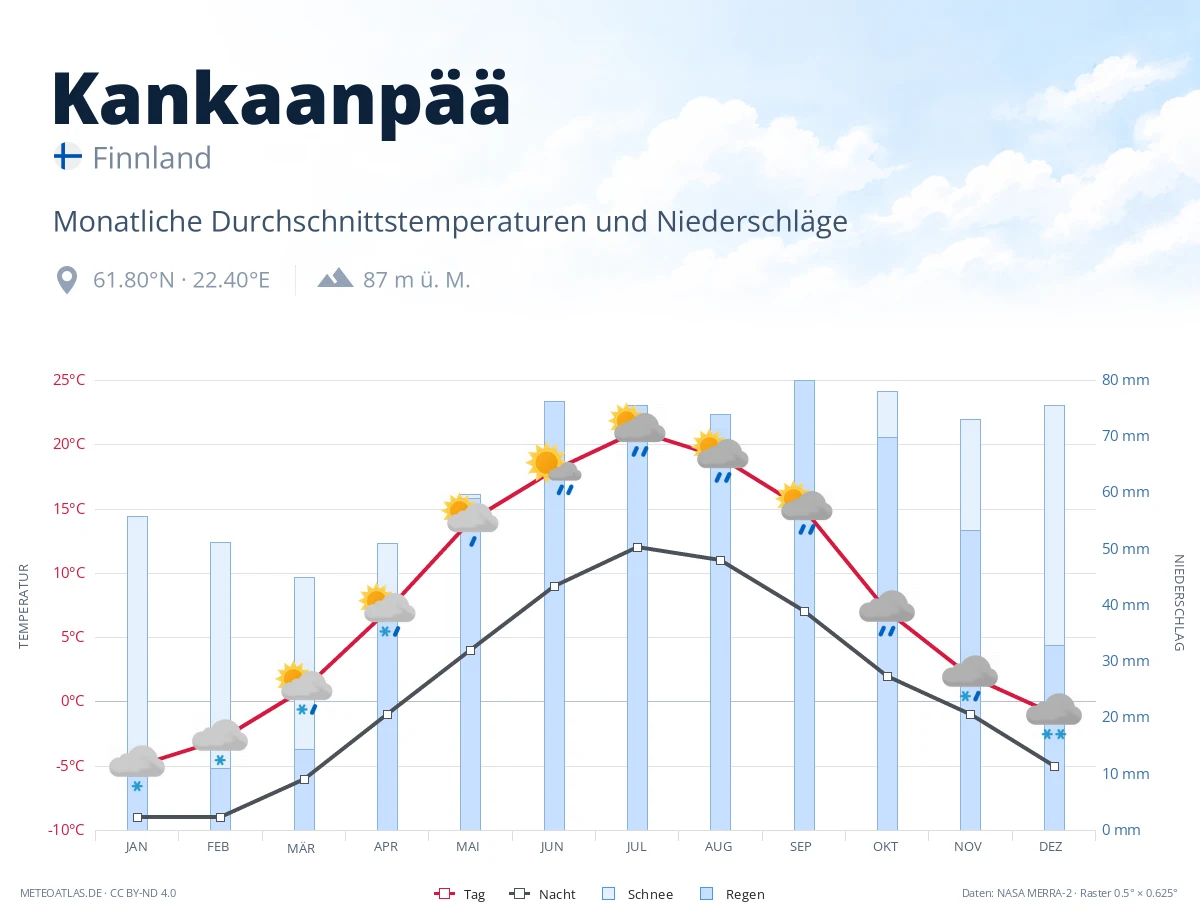 Kankaanpää - monatliche Durchschnittstemperaturen und Niederschläge