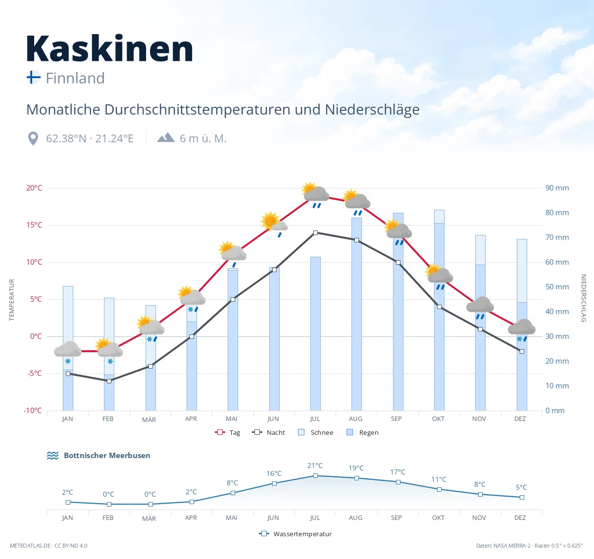 Kaskinen - monatliche Durchschnittstemperaturen und Niederschläge