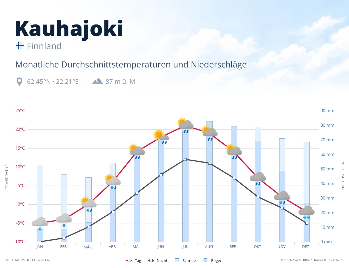 Kauhajoki - monatliche Durchschnittstemperaturen und Niederschläge
