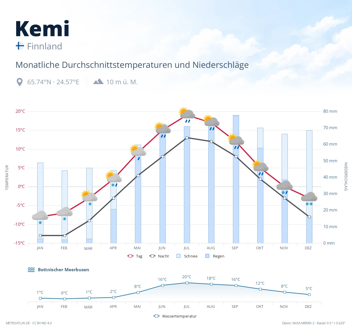Kemi - monatliche Durchschnittstemperaturen und Niederschläge