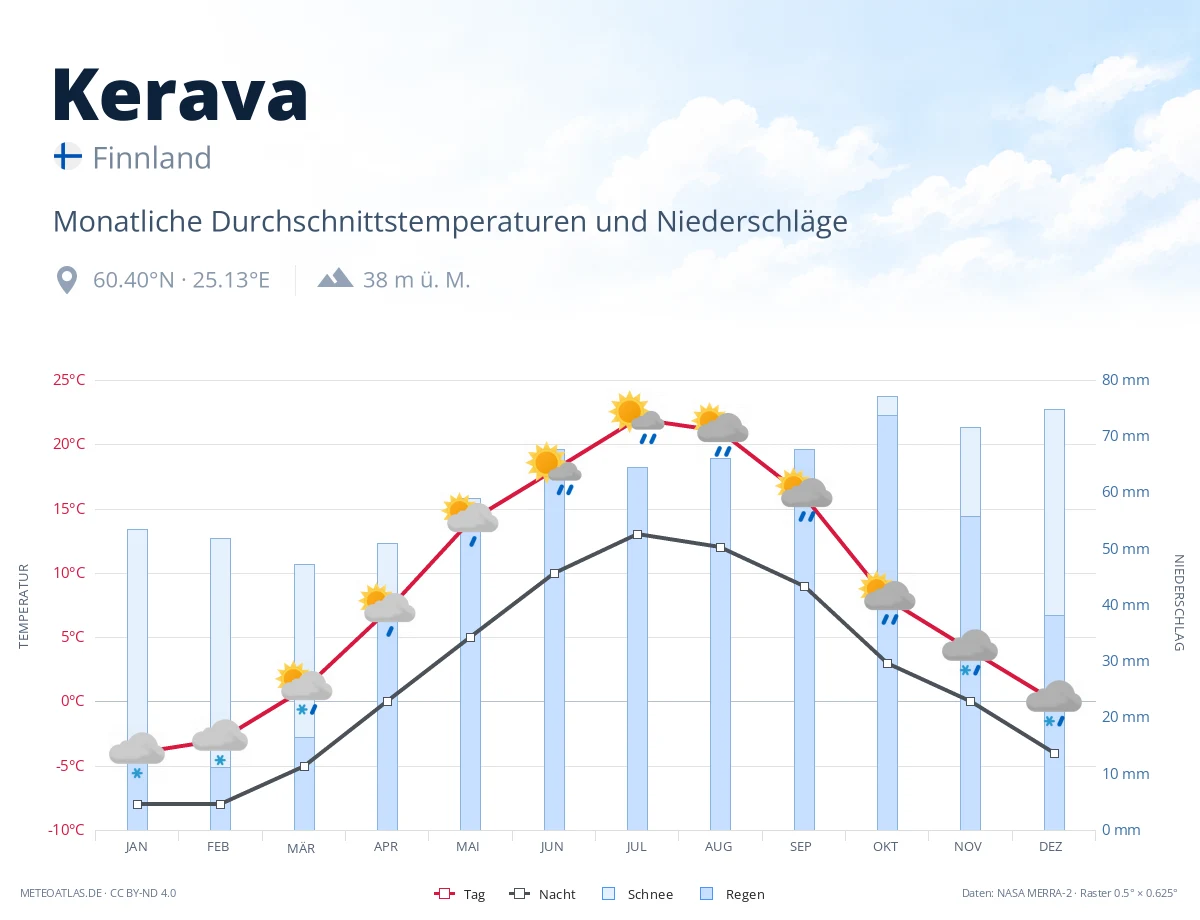 Kerava - monatliche Durchschnittstemperaturen und Niederschläge