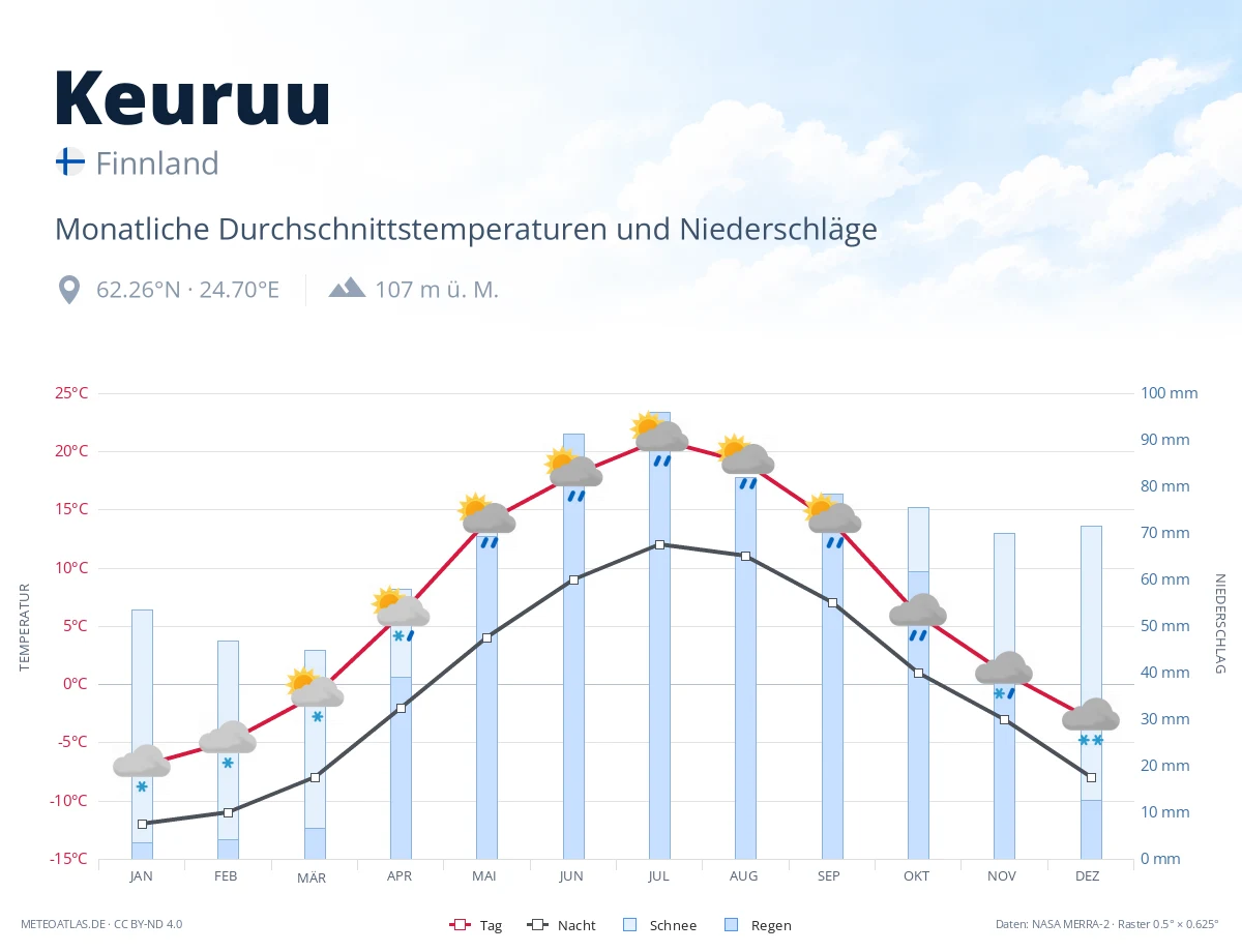 Keuruu - monatliche Durchschnittstemperaturen und Niederschläge