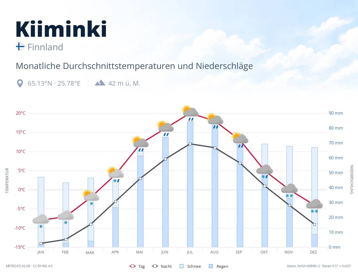 Kiiminki - monatliche Durchschnittstemperaturen und Niederschläge