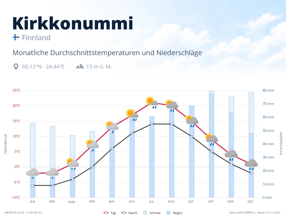 Kirkkonummi - monatliche Durchschnittstemperaturen und Niederschläge