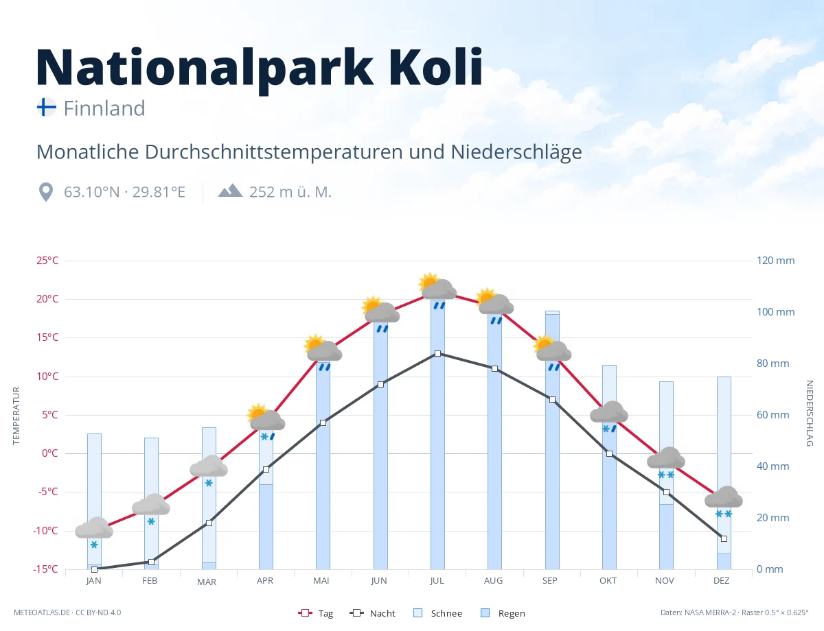 Nationalpark Koli - monatliche Durchschnittstemperaturen und Niederschläge