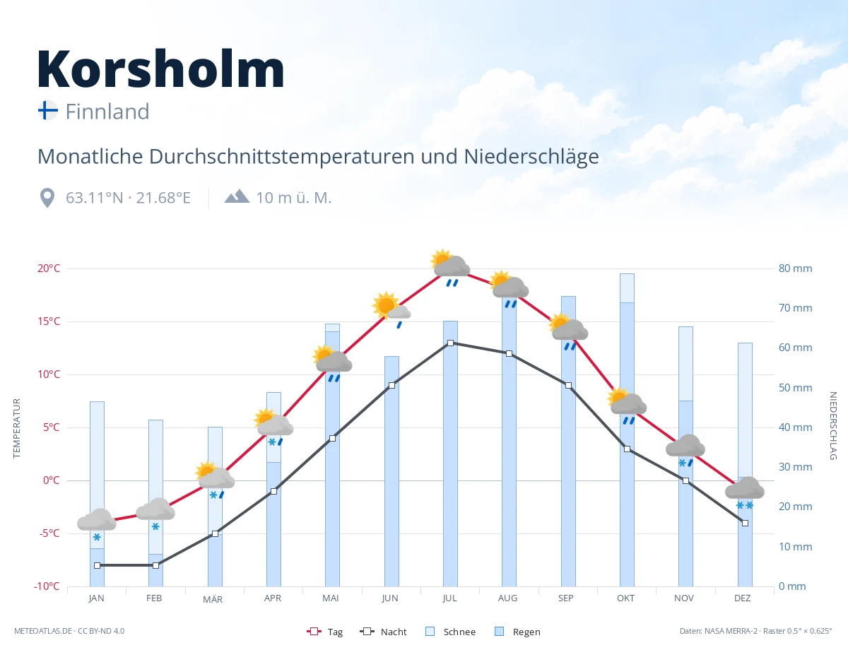 Korsholm - monatliche Durchschnittstemperaturen und Niederschläge