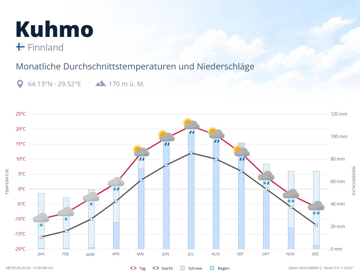 Kuhmo - monatliche Durchschnittstemperaturen und Niederschläge