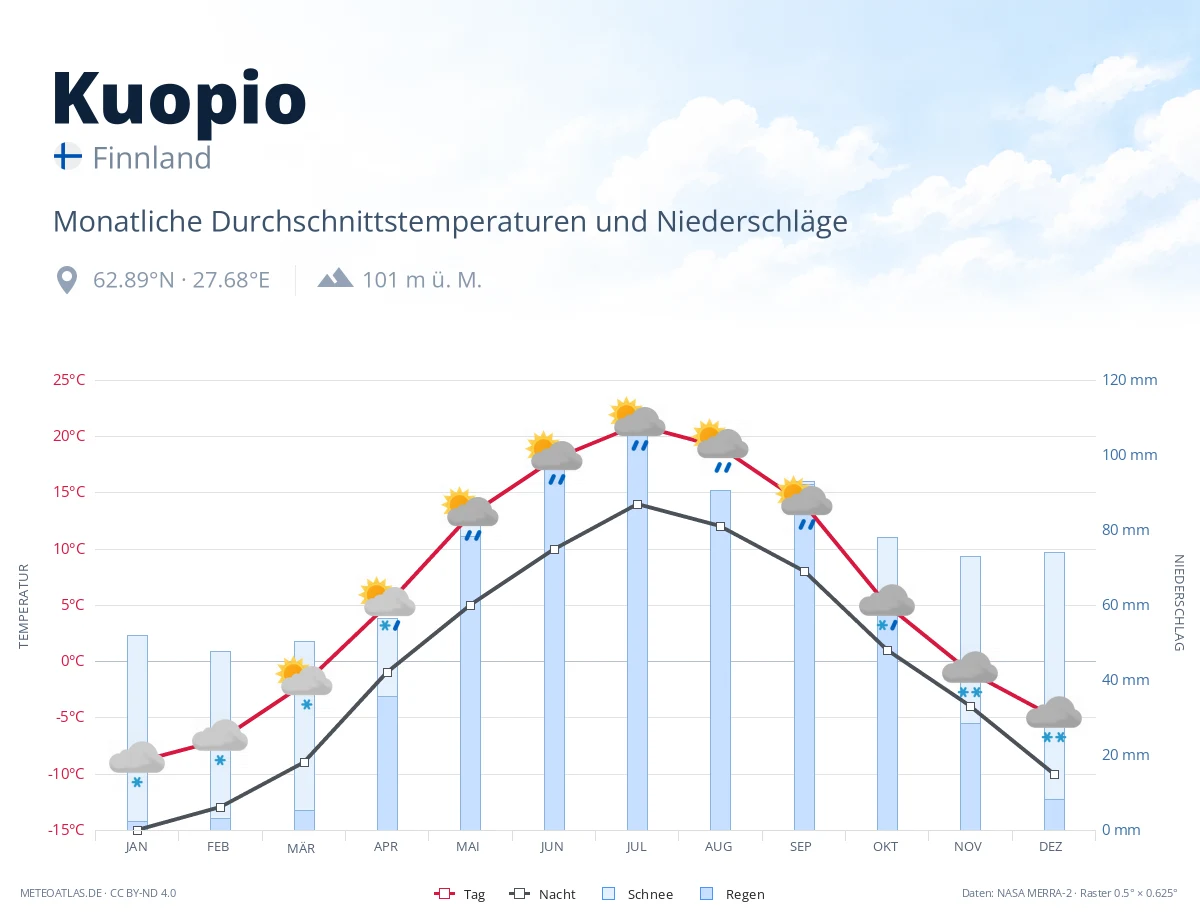 Kuopio - monatliche Durchschnittstemperaturen und Niederschläge
