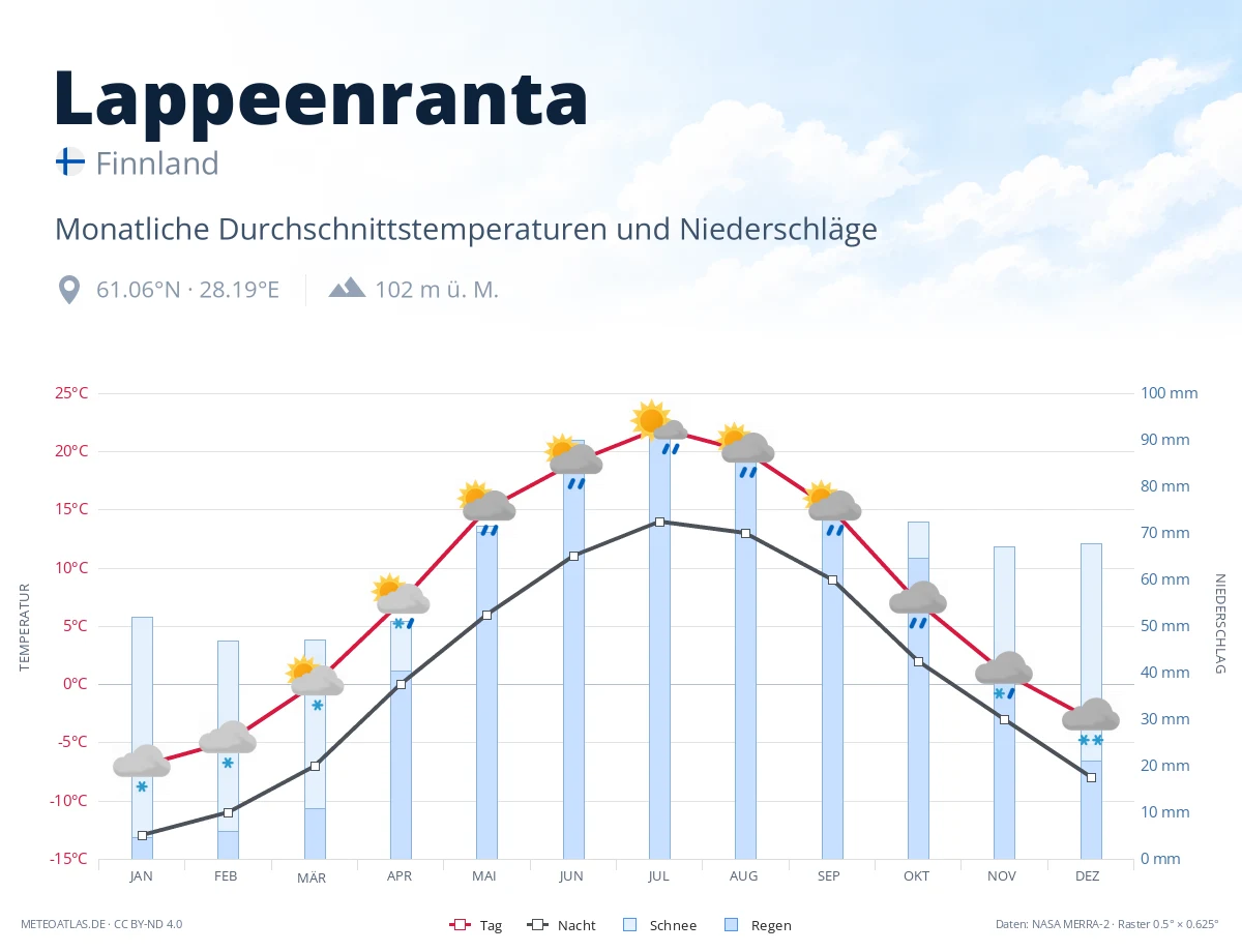 Lappeenranta - monatliche Durchschnittstemperaturen und Niederschläge