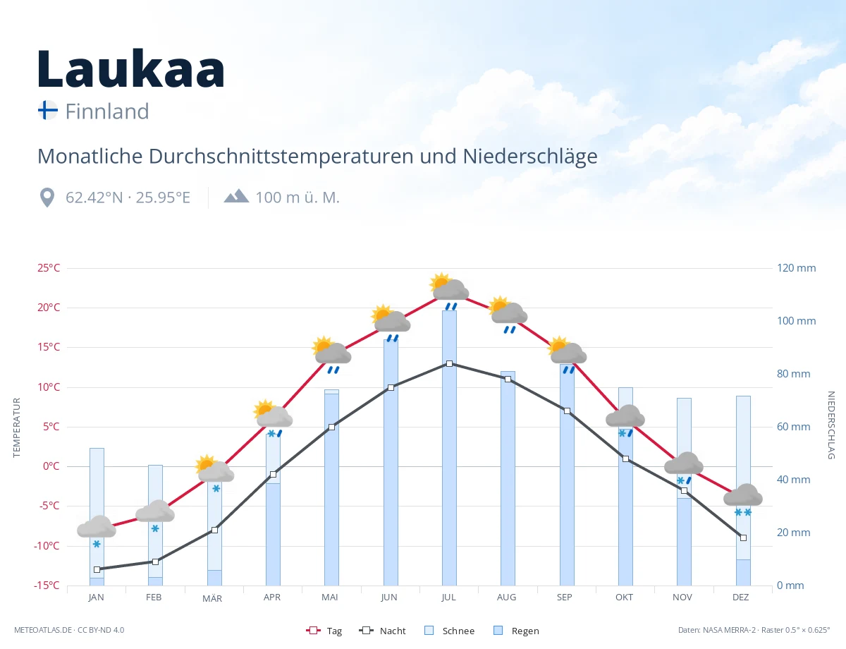 Laukaa - monatliche Durchschnittstemperaturen und Niederschläge