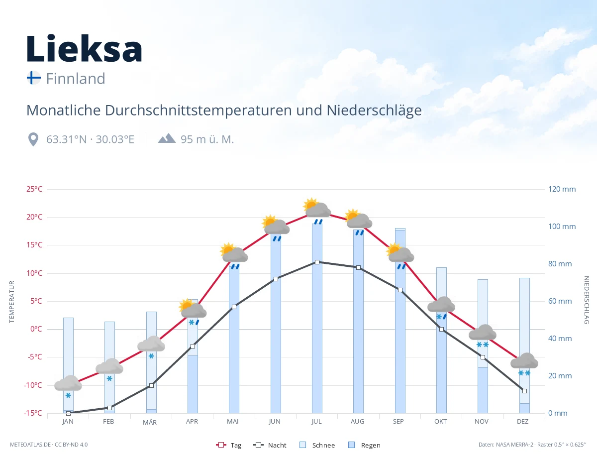 Lieksa - monatliche Durchschnittstemperaturen und Niederschläge