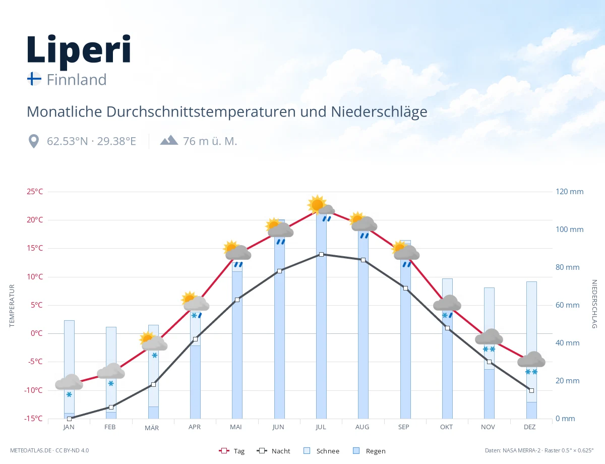 Liperi - monatliche Durchschnittstemperaturen und Niederschläge