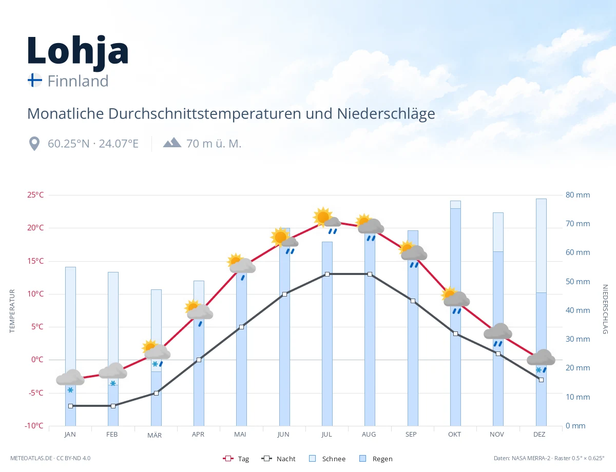 Lohja - monatliche Durchschnittstemperaturen und Niederschläge